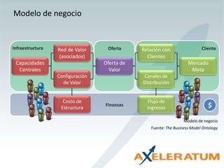 Modelo de negocioInfraestructuraRed de Valor (asociados)Relación con ClientesOfertaClienteCapacidades CentralesOferta de ValorMercado MetaConfiguración de ValorCanales de DistribuciónCosto de EstructuraFlujo de Ingresos$FinanzasModelo de negocioFuente: The Business ModelOntology