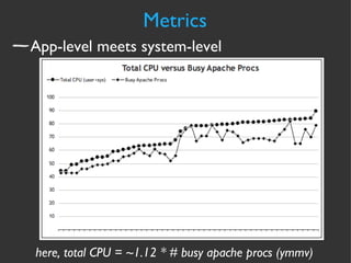 Metrics App-level meets system-level here, total CPU = ~1.12 * # busy apache procs (ymmv) 