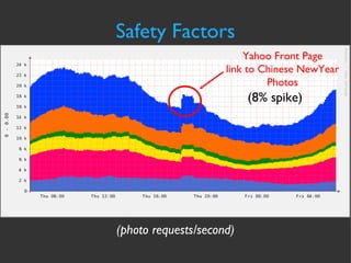 Safety Factors Yahoo Front Page link to Chinese NewYear Photos (photo requests/second) (8% spike) 