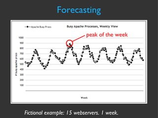 Forecasting Fictional example: 15 webservers. 1 week.  peak of the week 