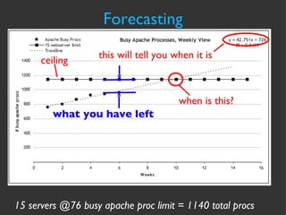 Forecasting 15 servers @76 busy apache proc limit = 1140 total procs when is this? this will tell you when it is ceiling what you have left 