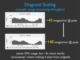~45  images/min @ peak ~140  images/min @ peak (same CPU usage, but ~3x more work) “ processing” means making 4 sizes from originals Diagonal Scaling example: image processing throughput 