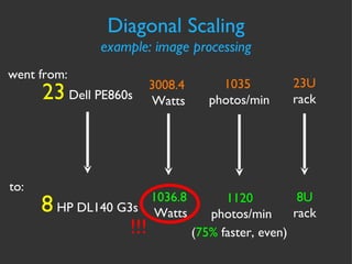 Diagonal Scaling example: image processing 3008.4   Watts 1036.8   Watts went from: 23  Dell PE860s 8  HP DL140 G3s to: 1035   photos/min 1120   photos/min ( 75%  faster, even) 23U rack 8U rack !!! 