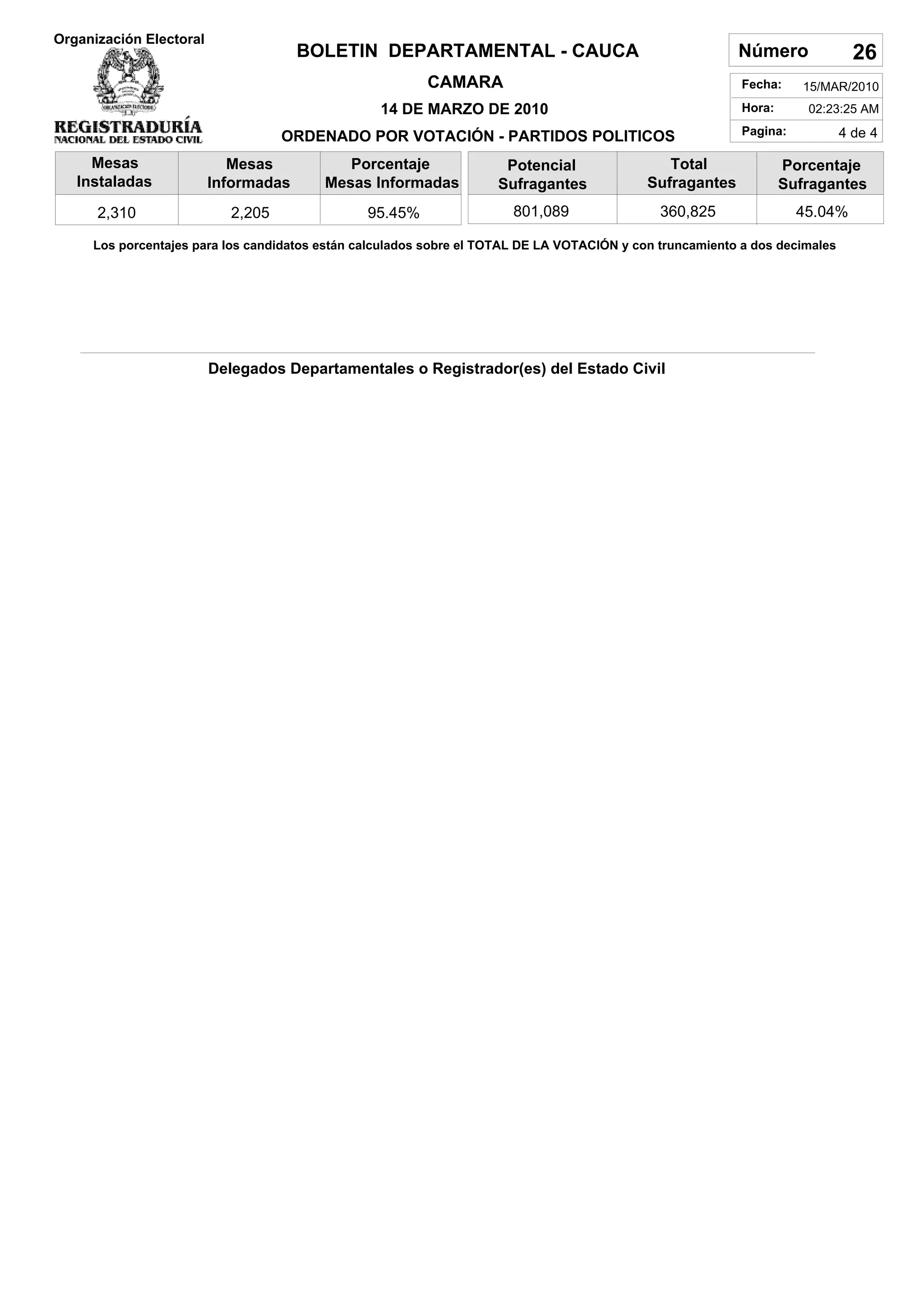Organización Electoral
                                      BOLETIN DEPARTAMENTAL - CAUCA                                       Número               26
                                                         CAMARA                                            Fecha:     15/MAR/2010
                                                  14 DE MARZO DE 2010                                      Hora:      02:23:25 AM

                                    ORDENADO POR VOTACIÓN - PARTIDOS POLITICOS                             Pagina:           4 de 4

     Mesas                  Mesas           Porcentaje               Potencial                 Total               Porcentaje
   Instaladas            Informadas      Mesas Informadas           Sufragantes             Sufragantes            Sufragantes
      2,310                 2,205               95.45%                 801,089                360,825                45.04%

     Los porcentajes para los candidatos están calculados sobre el TOTAL DE LA VOTACIÓN y con truncamiento a dos decimales




                         Delegados Departamentales o Registrador(es) del Estado Civil
 