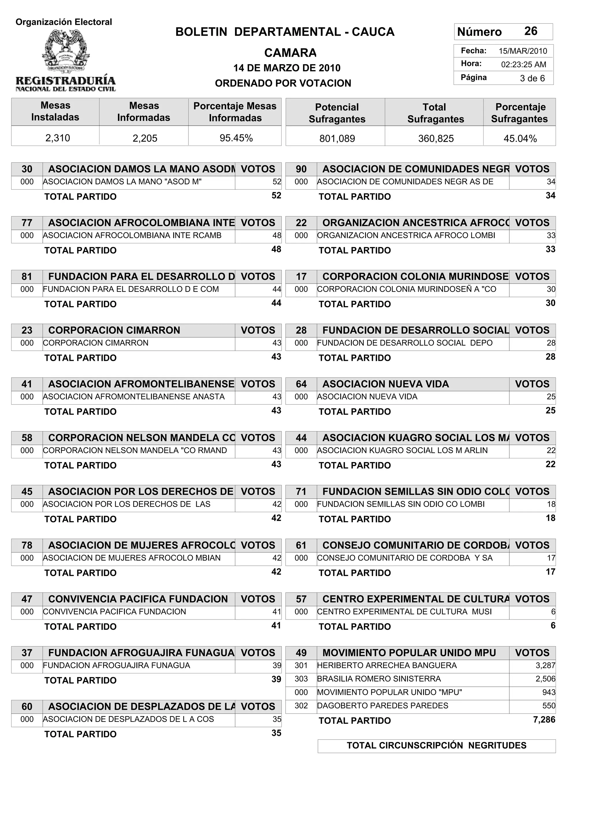 Organización Electoral
                                      BOLETIN DEPARTAMENTAL - CAUCA                                  Número         26
                                                       CAMARA                                        Fecha:    15/MAR/2010
                                                                                                     Hora:     02:23:25 AM
                                                14 DE MARZO DE 2010
                                                                                                     Página        3 de 6
                                              ORDENADO POR VOTACION

     Mesas                  Mesas       Porcentaje Mesas           Potencial            Total
                                                                                  SUFRAGANTES                  Porcentaje
   Instaladas            Informadas        Informadas             Sufragantes        Sufragantes              Sufragantes
       2,310               2,205              95.45%                801,089                360,825              45.04%


 30     ASOCIACION DAMOS LA MANO ASODM VOTOS                90      ASOCIACION DE COMUNIDADES NEGRAVOTOS
 000   ASOCIACION DAMOS LA MANO "ASOD M"               52   000    ASOCIACION DE COMUNIDADES NEGR AS DE                      34
       TOTAL PARTIDO                                   52          TOTAL PARTIDO                                            34


 77     ASOCIACION AFROCOLOMBIANA INTERVOTOS                22      ORGANIZACION ANCESTRICA AFROCOL
                                                                                                  VOTOS
 000   ASOCIACION AFROCOLOMBIANA INTE RCAMB            48   000    ORGANIZACION ANCESTRICA AFROCO LOMBI                      33
       TOTAL PARTIDO                                   48          TOTAL PARTIDO                                            33


 81     FUNDACION PARA EL DESARROLLO DEVOTOS                17      CORPORACION COLONIA MURINDOSEÑVOTOS
 000   FUNDACION PARA EL DESARROLLO D E COM            44   000    CORPORACION COLONIA MURINDOSEÑ A "CO                      30
       TOTAL PARTIDO                                   44          TOTAL PARTIDO                                            30


 23     CORPORACION CIMARRON                     VOTOS      28      FUNDACION DE DESARROLLO SOCIAL D
                                                                                                   VOTOS
 000   CORPORACION CIMARRON                            43   000    FUNDACION DE DESARROLLO SOCIAL DEPO                       28
       TOTAL PARTIDO                                   43          TOTAL PARTIDO                                            28


 41     ASOCIACION AFROMONTELIBANENSE A
                                      VOTOS                 64      ASOCIACION NUEVA VIDA                         VOTOS
 000   ASOCIACION AFROMONTELIBANENSE ANASTA            43   000    ASOCIACION NUEVA VIDA                                     25
       TOTAL PARTIDO                                   43          TOTAL PARTIDO                                            25


 58     CORPORACION NELSON MANDELA CORVOTOS                 44      ASOCIACION KUAGRO SOCIAL LOS MA VOTOS
 000   CORPORACION NELSON MANDELA "CO RMAND            43   000    ASOCIACION KUAGRO SOCIAL LOS M ARLIN                      22
       TOTAL PARTIDO                                   43          TOTAL PARTIDO                                            22


 45     ASOCIACION POR LOS DERECHOS DE LVOTOS               71      FUNDACION SEMILLAS SIN ODIO COLO VOTOS
 000   ASOCIACION POR LOS DERECHOS DE LAS              42   000    FUNDACION SEMILLAS SIN ODIO CO LOMBI                      18
       TOTAL PARTIDO                                   42          TOTAL PARTIDO                                            18


 78     ASOCIACION DE MUJERES AFROCOLOM
                                      VOTOS                 61      CONSEJO COMUNITARIO DE CORDOBA VOTOS
 000   ASOCIACION DE MUJERES AFROCOLO MBIAN            42   000    CONSEJO COMUNITARIO DE CORDOBA Y SA                       17
       TOTAL PARTIDO                                   42          TOTAL PARTIDO                                            17


 47     CONVIVENCIA PACIFICA FUNDACION           VOTOS      57      CENTRO EXPERIMENTAL DE CULTURA M
                                                                                                   VOTOS
 000   CONVIVENCIA PACIFICA FUNDACION                  41   000    CENTRO EXPERIMENTAL DE CULTURA MUSI                       6
       TOTAL PARTIDO                                   41          TOTAL PARTIDO                                             6


 37     FUNDACION AFROGUAJIRA FUNAGUA VOTOS                 49      MOVIMIENTO POPULAR UNIDO MPU                  VOTOS
 000   FUNDACION AFROGUAJIRA FUNAGUA                   39   301    HERIBERTO ARRECHEA BANGUERA                         3,287
       TOTAL PARTIDO                                   39   303    BRASILIA ROMERO SINISTERRA                          2,506
                                                            000    MOVIMIENTO POPULAR UNIDO "MPU"                        943
 60     ASOCIACION DE DESPLAZADOS DE LA C
                                        VOTOS               302    DAGOBERTO PAREDES PAREDES                             550
 000   ASOCIACION DE DESPLAZADOS DE L A COS            35          TOTAL PARTIDO                                      7,286
       TOTAL PARTIDO                                   35
                                                                         TOTAL CIRCUNSCRIPCIÓN NEGRITUDES
 