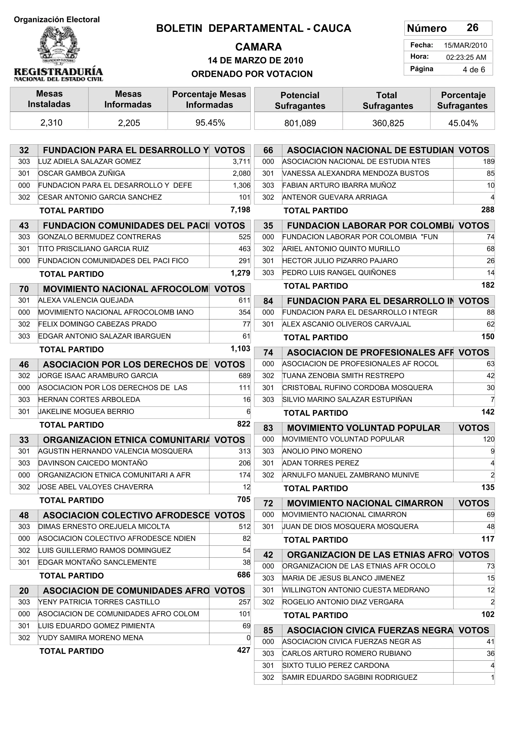 Organización Electoral
                                      BOLETIN DEPARTAMENTAL - CAUCA                                   Número         26
                                                        CAMARA                                        Fecha:    15/MAR/2010
                                                                                                      Hora:     02:23:25 AM
                                                14 DE MARZO DE 2010
                                                                                                      Página        4 de 6
                                              ORDENADO POR VOTACION

     Mesas                  Mesas       Porcentaje Mesas              Potencial           Total
                                                                                    SUFRAGANTES                 Porcentaje
   Instaladas            Informadas        Informadas                Sufragantes       Sufragantes             Sufragantes
       2,310               2,205              95.45%                   801,089             360,825               45.04%


 32     FUNDACION PARA EL DESARROLLO Y D
                                       VOTOS                   66      ASOCIACION NACIONAL DE ESTUDIANTVOTOS
 303   LUZ ADIELA SALAZAR GOMEZ                        3,711   000    ASOCIACION NACIONAL DE ESTUDIA NTES                 189
 301   OSCAR GAMBOA ZUÑIGA                             2,080   301    VANESSA ALEXANDRA MENDOZA BUSTOS                        85
 000   FUNDACION PARA EL DESARROLLO Y DEFE             1,306   303    FABIAN ARTURO IBARRA MUÑOZ                              10
 302   CESAR ANTONIO GARCIA SANCHEZ                      101   302    ANTENOR GUEVARA ARRIAGA                                 4
       TOTAL PARTIDO                                   7,198          TOTAL PARTIDO                                       288

 43     FUNDACION COMUNIDADES DEL PACIFIVOTOS                  35      FUNDACION LABORAR POR COLOMBIA VOTOS
 303   GONZALO BERMUDEZ CONTRERAS                        525   000    FUNDACION LABORAR POR COLOMBIA "FUN                     74
 301   TITO PRISCILIANO GARCIA RUIZ                      463   302    ARIEL ANTONIO QUINTO MURILLO                            68
 000   FUNDACION COMUNIDADES DEL PACI FICO               291   301    HECTOR JULIO PIZARRO PAJARO                             26
       TOTAL PARTIDO                                   1,279   303    PEDRO LUIS RANGEL QUIÑONES                              14
                                                                      TOTAL PARTIDO                                       182
 70     MOVIMIENTO NACIONAL AFROCOLOMBVOTOS
 301   ALEXA VALENCIA QUEJADA                            611   84      FUNDACION PARA EL DESARROLLO INT
                                                                                                      VOTOS
 000   MOVIMIENTO NACIONAL AFROCOLOMB IANO               354   000    FUNDACION PARA EL DESARROLLO I NTEGR                    88
 302   FELIX DOMINGO CABEZAS PRADO                        77   301    ALEX ASCANIO OLIVEROS CARVAJAL                          62
 303   EDGAR ANTONIO SALAZAR IBARGUEN                     61          TOTAL PARTIDO                                       150
       TOTAL PARTIDO                                   1,103
                                                               74      ASOCIACION DE PROFESIONALES AFRO
                                                                                                      VOTOS
 46     ASOCIACION POR LOS DERECHOS DE LVOTOS                  000    ASOCIACION DE PROFESIONALES AF ROCOL                    63
 302   JORGE ISAAC ARAMBURO GARCIA                       689   302    TUANA ZENOBIA SMITH RESTREPO                            42
 000   ASOCIACION POR LOS DERECHOS DE LAS                111   301    CRISTOBAL RUFINO CORDOBA MOSQUERA                       30
 303   HERNAN CORTES ARBOLEDA                             16   303    SILVIO MARINO SALAZAR ESTUPIÑAN                         7
 301   JAKELINE MOGUEA BERRIO                              6          TOTAL PARTIDO                                       142
       TOTAL PARTIDO                                    822
                                                               83      MOVIMIENTO VOLUNTAD POPULAR                 VOTOS
 33     ORGANIZACION ETNICA COMUNITARIA A
                                        VOTOS                  000    MOVIMIENTO VOLUNTAD POPULAR                         120
 301   AGUSTIN HERNANDO VALENCIA MOSQUERA                313   303    ANOLIO PINO MORENO                                      9
 303   DAVINSON CAICEDO MONTAÑO                          206   301    ADAN TORRES PEREZ                                       4
 000   ORGANIZACION ETNICA COMUNITARI A AFR              174   302    ARNULFO MANUEL ZAMBRANO MUNIVE                          2
 302   JOSE ABEL VALOYES CHAVERRA                         12          TOTAL PARTIDO                                       135
       TOTAL PARTIDO                                    705
                                                               72      MOVIMIENTO NACIONAL CIMARRON                VOTOS
 48     ASOCIACION COLECTIVO AFRODESCENVOTOS                   000    MOVIMIENTO NACIONAL CIMARRON                            69
 303   DIMAS ERNESTO OREJUELA MICOLTA                    512   301    JUAN DE DIOS MOSQUERA MOSQUERA                          48
 000   ASOCIACION COLECTIVO AFRODESCE NDIEN               82          TOTAL PARTIDO                                       117
 302   LUIS GUILLERMO RAMOS DOMINGUEZ                     54
                                                               42      ORGANIZACION DE LAS ETNIAS AFROCVOTOS
 301   EDGAR MONTAÑO SANCLEMENTE                          38
                                                               000    ORGANIZACION DE LAS ETNIAS AFR OCOLO                    73
       TOTAL PARTIDO                                    686    303    MARIA DE JESUS BLANCO JIMENEZ                           15
 20     ASOCIACION DE COMUNIDADES AFROCVOTOS                   301    WILLINGTON ANTONIO CUESTA MEDRANO                       12
 303   YENY PATRICIA TORRES CASTILLO                     257   302    ROGELIO ANTONIO DIAZ VERGARA                            2
 000   ASOCIACION DE COMUNIDADES AFRO COLOM              101          TOTAL PARTIDO                                       102
 301   LUIS EDUARDO GOMEZ PIMIENTA                        69
                                                               85      ASOCIACION CIVICA FUERZAS NEGRA VOTOS
 302   YUDY SAMIRA MORENO MENA                             0
                                                               000    ASOCIACION CIVICA FUERZAS NEGR AS                       41
       TOTAL PARTIDO                                    427    303    CARLOS ARTURO ROMERO RUBIANO                            36
                                                               301    SIXTO TULIO PEREZ CARDONA                               4
                                                               302    SAMIR EDUARDO SAGBINI RODRIGUEZ                         1
 