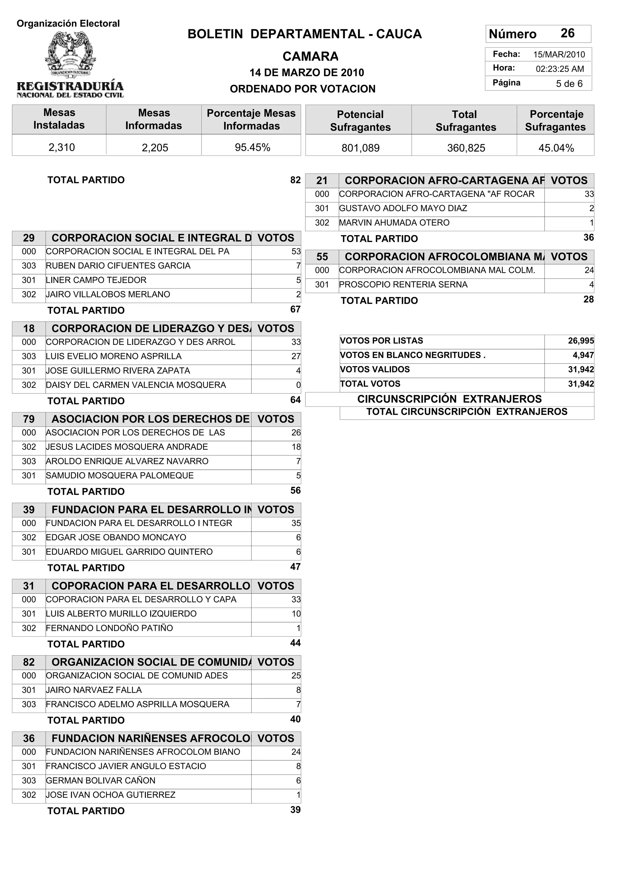 Organización Electoral
                                      BOLETIN DEPARTAMENTAL - CAUCA                                   Número         26
                                                       CAMARA                                         Fecha:    15/MAR/2010
                                                                                                      Hora:     02:23:25 AM
                                                14 DE MARZO DE 2010
                                                                                                      Página        5 de 6
                                              ORDENADO POR VOTACION

     Mesas                  Mesas        Porcentaje Mesas              Potencial             Total
                                                                                       SUFRAGANTES              Porcentaje
   Instaladas            Informadas         Informadas                Sufragantes         Sufragantes          Sufragantes
       2,310                 2,205            95.45%                    801,089             360,825              45.04%

       TOTAL PARTIDO                                   82       21      CORPORACION AFRO-CARTAGENA AFRVOTOS
                                                                000    CORPORACION AFRO-CARTAGENA "AF ROCAR                   33
                                                                301    GUSTAVO ADOLFO MAYO DIAZ                               2
                                                                302    MARVIN AHUMADA OTERO                                   1
 29     CORPORACION SOCIAL E INTEGRAL DEVOTOS                          TOTAL PARTIDO                                         36
 000   CORPORACION SOCIAL E INTEGRAL DEL PA             53
                                                                55      CORPORACION AFROCOLOMBIANA MAL
                                                                                                     VOTOS
 303   RUBEN DARIO CIFUENTES GARCIA                         7
                                                                000    CORPORACION AFROCOLOMBIANA MAL COLM.                   24
 301   LINER CAMPO TEJEDOR                                  5
                                                                301    PROSCOPIO RENTERIA SERNA                               4
 302   JAIRO VILLALOBOS MERLANO                             2
                                                                       TOTAL PARTIDO                                         28
       TOTAL PARTIDO                                   67

 18     CORPORACION DE LIDERAZGO Y DESAR
                                       VOTOS
 000   CORPORACION DE LIDERAZGO Y DES ARROL             33             VOTOS POR LISTAS                                26,995
 303   LUIS EVELIO MORENO ASPRILLA                      27             VOTOS EN BLANCO NEGRITUDES .                     4,947
 301   JOSE GUILLERMO RIVERA ZAPATA                         4          VOTOS VALIDOS                                   31,942
 302   DAISY DEL CARMEN VALENCIA MOSQUERA                   0          TOTAL VOTOS                                     31,942

       TOTAL PARTIDO                                   64                 CIRCUNSCRIPCIÓN EXTRANJEROS
                                                                            TOTAL CIRCUNSCRIPCIÓN EXTRANJEROS
 79     ASOCIACION POR LOS DERECHOS DE LVOTOS
 000   ASOCIACION POR LOS DERECHOS DE LAS               26
 302   JESUS LACIDES MOSQUERA ANDRADE                   18
 303   AROLDO ENRIQUE ALVAREZ NAVARRO                       7
 301   SAMUDIO MOSQUERA PALOMEQUE                           5
       TOTAL PARTIDO                                   56

 39     FUNDACION PARA EL DESARROLLO INT
                                       VOTOS
 000   FUNDACION PARA EL DESARROLLO I NTEGR             35
 302   EDGAR JOSE OBANDO MONCAYO                            6
 301   EDUARDO MIGUEL GARRIDO QUINTERO                      6
       TOTAL PARTIDO                                   47

 31     COPORACION PARA EL DESARROLLO YVOTOS
 000   COPORACION PARA EL DESARROLLO Y CAPA             33
 301   LUIS ALBERTO MURILLO IZQUIERDO                   10
 302   FERNANDO LONDOÑO PATIÑO                              1
       TOTAL PARTIDO                                   44

 82     ORGANIZACION SOCIAL DE COMUNIDAD
                                       VOTOS
 000   ORGANIZACION SOCIAL DE COMUNID ADES              25
 301   JAIRO NARVAEZ FALLA                                  8
 303   FRANCISCO ADELMO ASPRILLA MOSQUERA                   7
       TOTAL PARTIDO                                   40

 36     FUNDACION NARIÑENSES AFROCOLOMVOTOS
 000   FUNDACION NARIÑENSES AFROCOLOM BIANO             24
 301   FRANCISCO JAVIER ANGULO ESTACIO                      8
 303   GERMAN BOLIVAR CAÑON                                 6
 302   JOSE IVAN OCHOA GUTIERREZ                            1
       TOTAL PARTIDO                                   39
 