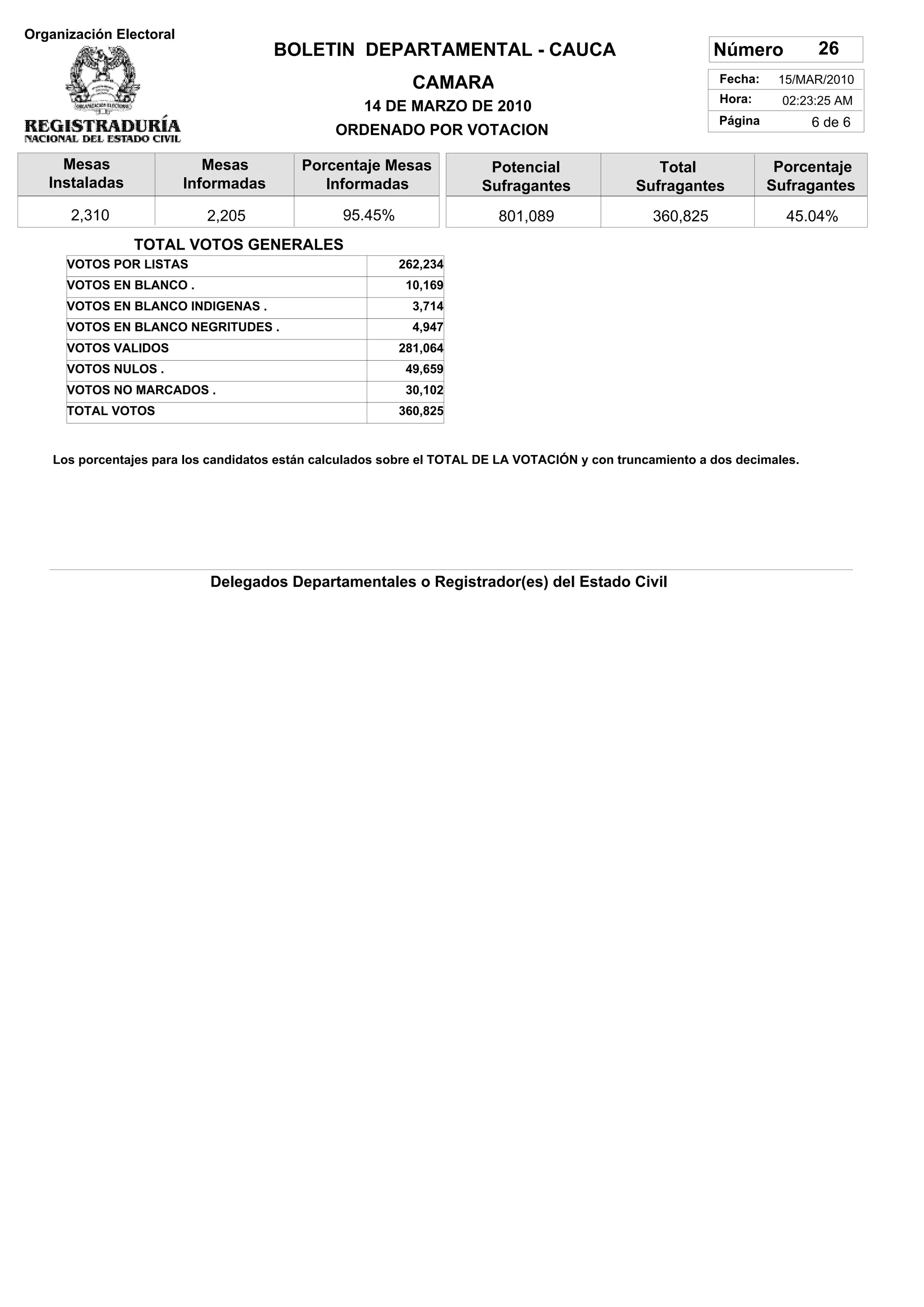 Organización Electoral
                                      BOLETIN DEPARTAMENTAL - CAUCA                                         Número            26
                                                            CAMARA                                           Fecha:    15/MAR/2010
                                                                                                             Hora:     02:23:25 AM
                                                     14 DE MARZO DE 2010
                                                                                                             Página          6 de 6
                                                ORDENADO POR VOTACION

     Mesas                  Mesas          Porcentaje Mesas             Potencial                Total
                                                                                           SUFRAGANTES                 Porcentaje
   Instaladas            Informadas           Informadas               Sufragantes            Sufragantes             Sufragantes
      2,310                 2,205                95.45%                   801,089                 360,825               45.04%
                TOTAL VOTOS GENERALES
      VOTOS POR LISTAS                                    262,234
      VOTOS EN BLANCO .                                    10,169
      VOTOS EN BLANCO INDIGENAS .                           3,714
      VOTOS EN BLANCO NEGRITUDES .                          4,947
      VOTOS VALIDOS                                       281,064
      VOTOS NULOS .                                        49,659
      VOTOS NO MARCADOS .                                  30,102
      TOTAL VOTOS                                         360,825


    Los porcentajes para los candidatos están calculados sobre el TOTAL DE LA VOTACIÓN y con truncamiento a dos decimales.




                            Delegados Departamentales o Registrador(es) del Estado Civil
 