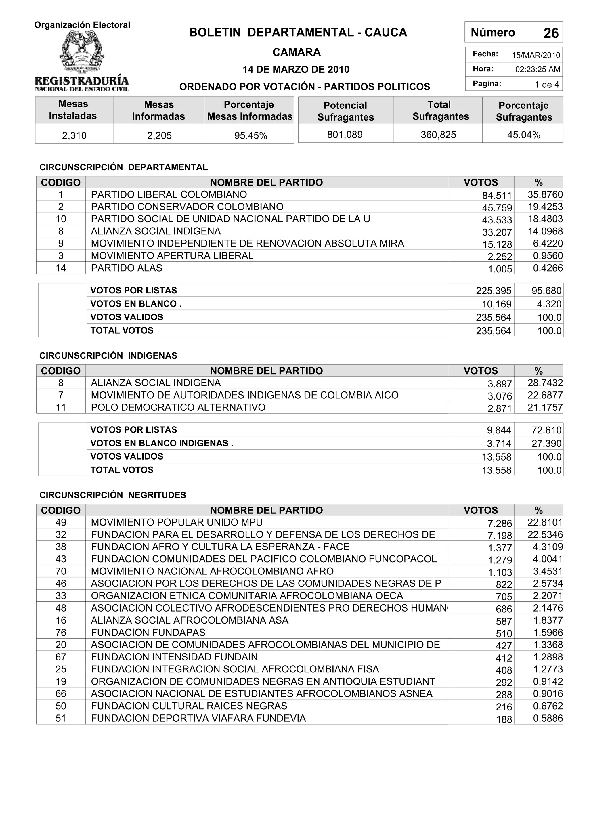 Organización Electoral
                                      BOLETIN DEPARTAMENTAL - CAUCA                     Número             26
                                                      CAMARA                            Fecha:     15/MAR/2010
                                              14 DE MARZO DE 2010                       Hora:      02:23:25 AM

                                   ORDENADO POR VOTACIÓN - PARTIDOS POLITICOS           Pagina:         1 de 4

     Mesas                  Mesas          Porcentaje       Potencial        Total              Porcentaje
   Instaladas            Informadas     Mesas Informadas   Sufragantes    Sufragantes           Sufragantes
      2,310                2,205             95.45%            801,089     360,825                45.04%


 CIRCUNSCRIPCIÓN DEPARTAMENTAL
 CODIGO                            NOMBRE DEL PARTIDO                                VOTOS             %
    1         PARTIDO LIBERAL COLOMBIANO                                                84,511        35.8760
    2         PARTIDO CONSERVADOR COLOMBIANO                                            45,759        19.4253
   10         PARTIDO SOCIAL DE UNIDAD NACIONAL PARTIDO DE LA U                         43,533        18.4803
    8         ALIANZA SOCIAL INDIGENA                                                   33,207        14.0968
    9         MOVIMIENTO INDEPENDIENTE DE RENOVACION ABSOLUTA MIRA                      15,128         6.4220
    3         MOVIMIENTO APERTURA LIBERAL                                                2,252         0.9560
   14         PARTIDO ALAS                                                               1,005         0.4266

              VOTOS POR LISTAS                                                          225,395        95.680
              VOTOS EN BLANCO .                                                          10,169         4.320
              VOTOS VALIDOS                                                             235,564         100.0
              TOTAL VOTOS                                                               235,564         100.0

 CIRCUNSCRIPCIÓN INDIGENAS
 CODIGO                            NOMBRE DEL PARTIDO                                VOTOS             %
    8         ALIANZA SOCIAL INDIGENA                                                   3,897         28.7432
    7         MOVIMIENTO DE AUTORIDADES INDIGENAS DE COLOMBIA AICO                      3,076         22.6877
   11         POLO DEMOCRATICO ALTERNATIVO                                              2,871         21.1757

              VOTOS POR LISTAS                                                             9,844       72.610
              VOTOS EN BLANCO INDIGENAS .                                                  3,714       27.390
              VOTOS VALIDOS                                                               13,558        100.0
              TOTAL VOTOS                                                                 13,558        100.0

 CIRCUNSCRIPCIÓN NEGRITUDES
 CODIGO                           NOMBRE DEL PARTIDO                     VOTOS                         %
   49         MOVIMIENTO POPULAR UNIDO MPU                                  7,286                     22.8101
   32         FUNDACION PARA EL DESARROLLO Y DEFENSA DE LOS DERECHOS DE     7,198                     22.5346
   38         FUNDACION AFRO Y CULTURA LA ESPERANZA - FACE                  1,377                      4.3109
   43         FUNDACION COMUNIDADES DEL PACIFICO COLOMBIANO FUNCOPACOL      1,279                      4.0041
   70         MOVIMIENTO NACIONAL AFROCOLOMBIANO AFRO                       1,103                      3.4531
   46         ASOCIACION POR LOS DERECHOS DE LAS COMUNIDADES NEGRAS DE P      822                      2.5734
   33         ORGANIZACION ETNICA COMUNITARIA AFROCOLOMBIANA OECA             705                      2.2071
   48         ASOCIACION COLECTIVO AFRODESCENDIENTES PRO DERECHOS HUMANO      686                      2.1476
   16         ALIANZA SOCIAL AFROCOLOMBIANA ASA                               587                      1.8377
   76         FUNDACION FUNDAPAS                                              510                      1.5966
   20         ASOCIACION DE COMUNIDADES AFROCOLOMBIANAS DEL MUNICIPIO DE      427                      1.3368
   67         FUNDACION INTENSIDAD FUNDAIN                                    412                      1.2898
   25         FUNDACION INTEGRACION SOCIAL AFROCOLOMBIANA FISA                408                      1.2773
   19         ORGANIZACION DE COMUNIDADES NEGRAS EN ANTIOQUIA ESTUDIANT       292                      0.9142
   66         ASOCIACION NACIONAL DE ESTUDIANTES AFROCOLOMBIANOS ASNEA        288                      0.9016
   50         FUNDACION CULTURAL RAICES NEGRAS                                216                      0.6762
   51         FUNDACION DEPORTIVA VIAFARA FUNDEVIA                            188                      0.5886
 
