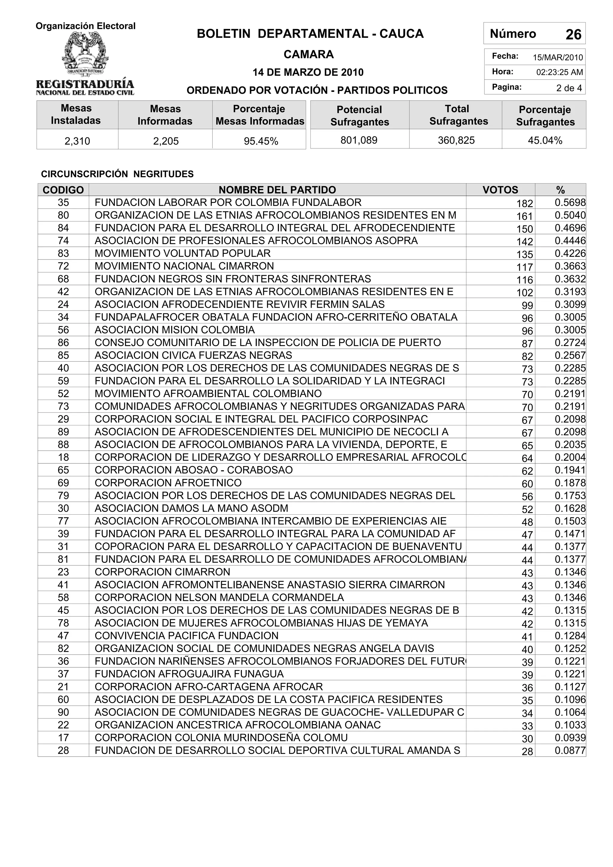 Organización Electoral
                                      BOLETIN DEPARTAMENTAL - CAUCA                     Número             26
                                                      CAMARA                            Fecha:     15/MAR/2010
                                              14 DE MARZO DE 2010                       Hora:      02:23:25 AM

                                   ORDENADO POR VOTACIÓN - PARTIDOS POLITICOS           Pagina:         2 de 4

     Mesas                  Mesas          Porcentaje       Potencial        Total              Porcentaje
   Instaladas            Informadas     Mesas Informadas   Sufragantes    Sufragantes           Sufragantes
      2,310                2,205             95.45%            801,089     360,825                45.04%


 CIRCUNSCRIPCIÓN NEGRITUDES
 CODIGO                            NOMBRE DEL PARTIDO                    VOTOS                         %
   35         FUNDACION LABORAR POR COLOMBIA FUNDALABOR                       182                      0.5698
   80         ORGANIZACION DE LAS ETNIAS AFROCOLOMBIANOS RESIDENTES EN M      161                      0.5040
   84         FUNDACION PARA EL DESARROLLO INTEGRAL DEL AFRODECENDIENTE       150                      0.4696
   74         ASOCIACION DE PROFESIONALES AFROCOLOMBIANOS ASOPRA              142                      0.4446
   83         MOVIMIENTO VOLUNTAD POPULAR                                     135                      0.4226
   72         MOVIMIENTO NACIONAL CIMARRON                                    117                      0.3663
   68         FUNDACION NEGROS SIN FRONTERAS SINFRONTERAS                     116                      0.3632
   42         ORGANIZACION DE LAS ETNIAS AFROCOLOMBIANAS RESIDENTES EN E      102                      0.3193
   24         ASOCIACION AFRODECENDIENTE REVIVIR FERMIN SALAS                  99                      0.3099
   34         FUNDAPALAFROCER OBATALA FUNDACION AFRO-CERRITEÑO OBATALA         96                      0.3005
   56         ASOCIACION MISION COLOMBIA                                       96                      0.3005
   86         CONSEJO COMUNITARIO DE LA INSPECCION DE POLICIA DE PUERTO        87                      0.2724
   85         ASOCIACION CIVICA FUERZAS NEGRAS                                 82                      0.2567
   40         ASOCIACION POR LOS DERECHOS DE LAS COMUNIDADES NEGRAS DE S       73                      0.2285
   59         FUNDACION PARA EL DESARROLLO LA SOLIDARIDAD Y LA INTEGRACI       73                      0.2285
   52         MOVIMIENTO AFROAMBIENTAL COLOMBIANO                              70                      0.2191
   73         COMUNIDADES AFROCOLOMBIANAS Y NEGRITUDES ORGANIZADAS PARA        70                      0.2191
   29         CORPORACION SOCIAL E INTEGRAL DEL PACIFICO CORPOSINPAC           67                      0.2098
   89         ASOCIACION DE AFRODESCENDIENTES DEL MUNICIPIO DE NECOCLI A       67                      0.2098
   88         ASOCIACION DE AFROCOLOMBIANOS PARA LA VIVIENDA, DEPORTE, E       65                      0.2035
   18         CORPORACION DE LIDERAZGO Y DESARROLLO EMPRESARIAL AFROCOLO       64                      0.2004
   65         CORPORACION ABOSAO - CORABOSAO                                   62                      0.1941
   69         CORPORACION AFROETNICO                                           60                      0.1878
   79         ASOCIACION POR LOS DERECHOS DE LAS COMUNIDADES NEGRAS DEL        56                      0.1753
   30         ASOCIACION DAMOS LA MANO ASODM                                   52                      0.1628
   77         ASOCIACION AFROCOLOMBIANA INTERCAMBIO DE EXPERIENCIAS AIE        48                      0.1503
   39         FUNDACION PARA EL DESARROLLO INTEGRAL PARA LA COMUNIDAD AF       47                      0.1471
   31         COPORACION PARA EL DESARROLLO Y CAPACITACION DE BUENAVENTU       44                      0.1377
   81         FUNDACION PARA EL DESARROLLO DE COMUNIDADES AFROCOLOMBIANA       44                      0.1377
   23         CORPORACION CIMARRON                                             43                      0.1346
   41         ASOCIACION AFROMONTELIBANENSE ANASTASIO SIERRA CIMARRON          43                      0.1346
   58         CORPORACION NELSON MANDELA CORMANDELA                            43                      0.1346
   45         ASOCIACION POR LOS DERECHOS DE LAS COMUNIDADES NEGRAS DE B       42                      0.1315
   78         ASOCIACION DE MUJERES AFROCOLOMBIANAS HIJAS DE YEMAYA            42                      0.1315
   47         CONVIVENCIA PACIFICA FUNDACION                                   41                      0.1284
   82         ORGANIZACION SOCIAL DE COMUNIDADES NEGRAS ANGELA DAVIS           40                      0.1252
   36         FUNDACION NARIÑENSES AFROCOLOMBIANOS FORJADORES DEL FUTURO       39                      0.1221
   37         FUNDACION AFROGUAJIRA FUNAGUA                                    39                      0.1221
   21         CORPORACION AFRO-CARTAGENA AFROCAR                               36                      0.1127
   60         ASOCIACION DE DESPLAZADOS DE LA COSTA PACIFICA RESIDENTES        35                      0.1096
   90         ASOCIACION DE COMUNIDADES NEGRAS DE GUACOCHE- VALLEDUPAR C       34                      0.1064
   22         ORGANIZACION ANCESTRICA AFROCOLOMBIANA OANAC                     33                      0.1033
   17         CORPORACION COLONIA MURINDOSEÑA COLOMU                           30                      0.0939
   28         FUNDACION DE DESARROLLO SOCIAL DEPORTIVA CULTURAL AMANDA S       28                      0.0877
 