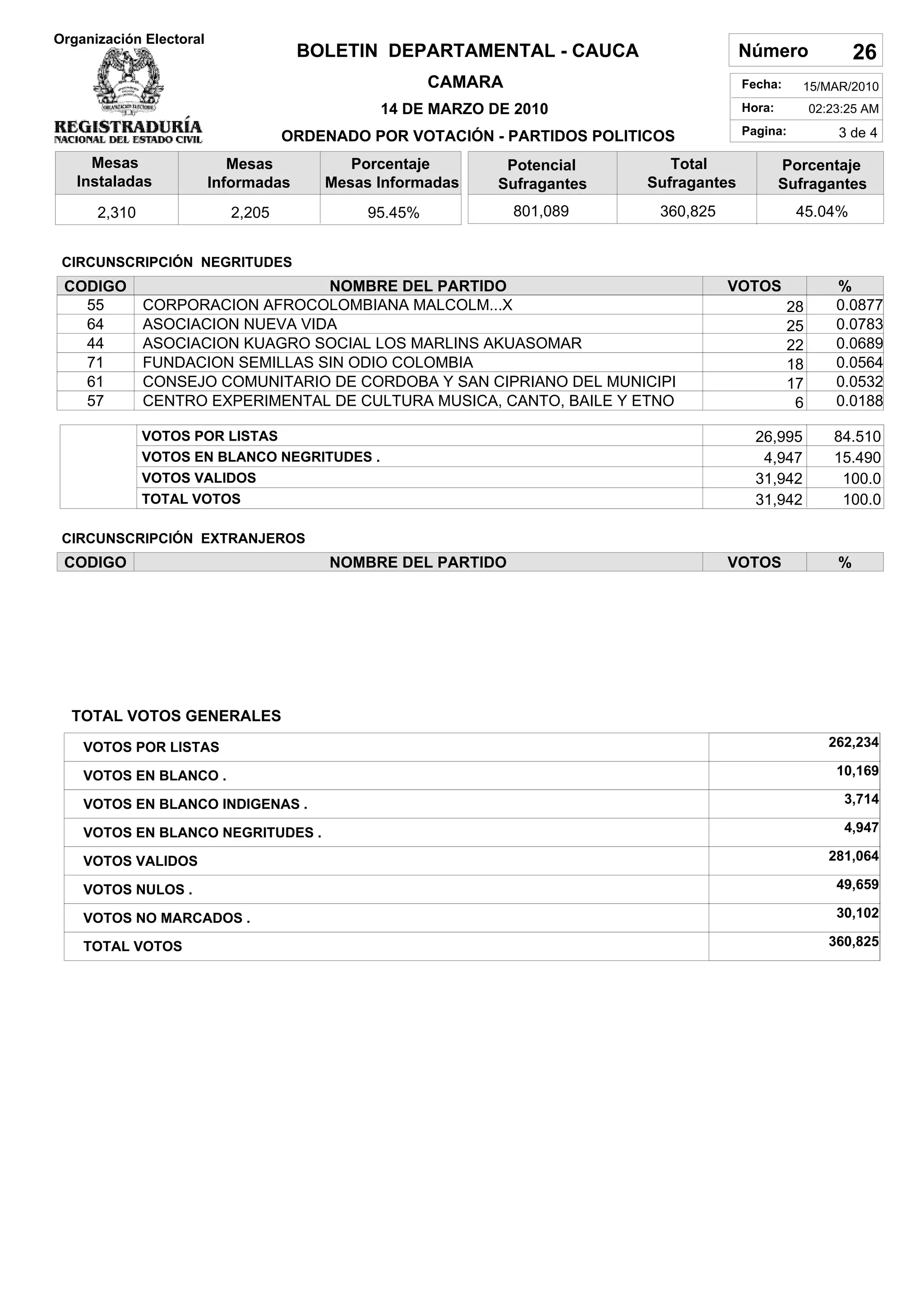 Organización Electoral
                                      BOLETIN DEPARTAMENTAL - CAUCA                     Número                26
                                                      CAMARA                            Fecha:     15/MAR/2010
                                              14 DE MARZO DE 2010                       Hora:         02:23:25 AM

                                   ORDENADO POR VOTACIÓN - PARTIDOS POLITICOS           Pagina:           3 de 4

     Mesas                  Mesas          Porcentaje       Potencial        Total              Porcentaje
   Instaladas            Informadas     Mesas Informadas   Sufragantes    Sufragantes           Sufragantes
      2,310                2,205             95.45%            801,089     360,825                45.04%


 CIRCUNSCRIPCIÓN NEGRITUDES
 CODIGO                           NOMBRE DEL PARTIDO                                 VOTOS                %
   55         CORPORACION AFROCOLOMBIANA MALCOLM...X                                             28       0.0877
   64         ASOCIACION NUEVA VIDA                                                              25       0.0783
   44         ASOCIACION KUAGRO SOCIAL LOS MARLINS AKUASOMAR                                     22       0.0689
   71         FUNDACION SEMILLAS SIN ODIO COLOMBIA                                               18       0.0564
   61         CONSEJO COMUNITARIO DE CORDOBA Y SAN CIPRIANO DEL MUNICIPI                         17       0.0532
   57         CENTRO EXPERIMENTAL DE CULTURA MUSICA, CANTO, BAILE Y ETNO                          6       0.0188

              VOTOS POR LISTAS                                                            26,995         84.510
              VOTOS EN BLANCO NEGRITUDES .                                                 4,947         15.490
              VOTOS VALIDOS                                                               31,942          100.0
              TOTAL VOTOS                                                                 31,942          100.0

 CIRCUNSCRIPCIÓN EXTRANJEROS
 CODIGO                                 NOMBRE DEL PARTIDO                           VOTOS                %




  TOTAL VOTOS GENERALES
    VOTOS POR LISTAS                                                                                     262,234

    VOTOS EN BLANCO .                                                                                     10,169

    VOTOS EN BLANCO INDIGENAS .                                                                            3,714

    VOTOS EN BLANCO NEGRITUDES .                                                                           4,947

    VOTOS VALIDOS                                                                                        281,064

    VOTOS NULOS .                                                                                         49,659

    VOTOS NO MARCADOS .                                                                                   30,102

    TOTAL VOTOS                                                                                          360,825
 