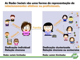 As Redes Sociais são uma forma de representação de   relacionamentos afetivos ou profissionais .  Dedicação individual Relação síncrona Dedicação clusterizada Relação síncrona ou assíncrona Família Network Amigos Colegas Gostos Redes sociais ilimitadas Redes sociais limitadas 