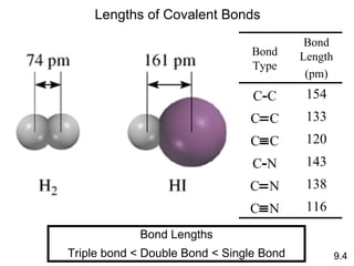 Lengths of Covalent Bonds Bond Lengths Triple bond < Double Bond < Single Bond 9.4 Bond Type Bond Length (pm) C - C 154 C  C 133 C  C 120 C - N 143 C  N 138 C  N 116 
