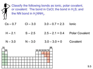 Cs – 0.7 Cl – 3.0 3.0 – 0.7 = 2.3 Ionic H – 2.1 S – 2.5 2.5 – 2.1 = 0.4 Polar Covalent N – 3.0 N – 3.0 3.0 – 3.0 = 0 Covalent 9.5 Classify the following bonds as ionic, polar covalent,  or covalent:  The bond in CsCl; the bond in H 2 S; and the NN bond in H 2 NNH 2 . 