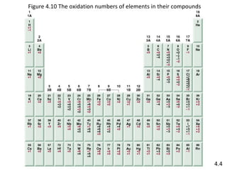Figure 4.10 The oxidation numbers of elements in their compounds 4.4 