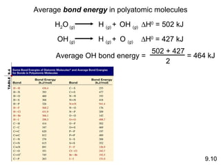 Average  bond energy  in polyatomic molecules 9.10 H 2 O  ( g ) H  ( g ) + OH  ( g )  H 0  = 502 kJ OH  ( g ) H  ( g ) + O  ( g )  H 0  = 427 kJ Average OH bond energy =  502 + 427 2 = 464 kJ 
