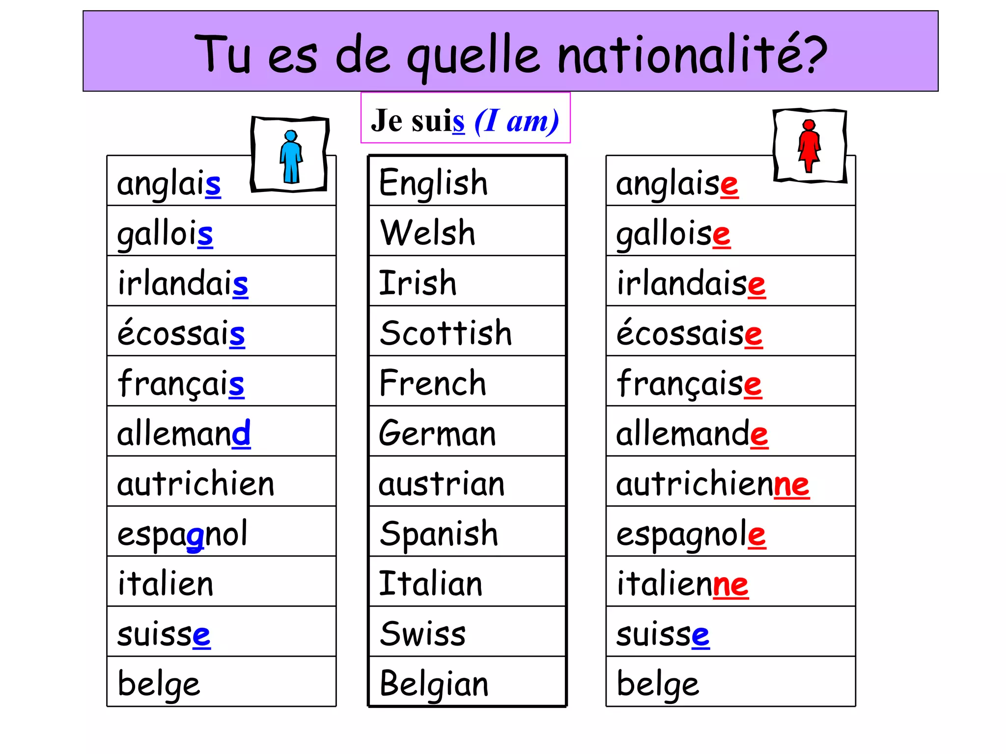 Tu es de quelle nationalité? Je sui s   (I am) belge suiss e italien ne espagnol e autrichien ne allemand e français e écossais e irlandais e gallois e anglais e belge suiss e italien espa g nol autrichien alleman d françai s écossai s irlandai s galloi s anglai s Spanish  Italian  Swiss  Belgian  austrian German  French  Scottish  Irish  Welsh English  