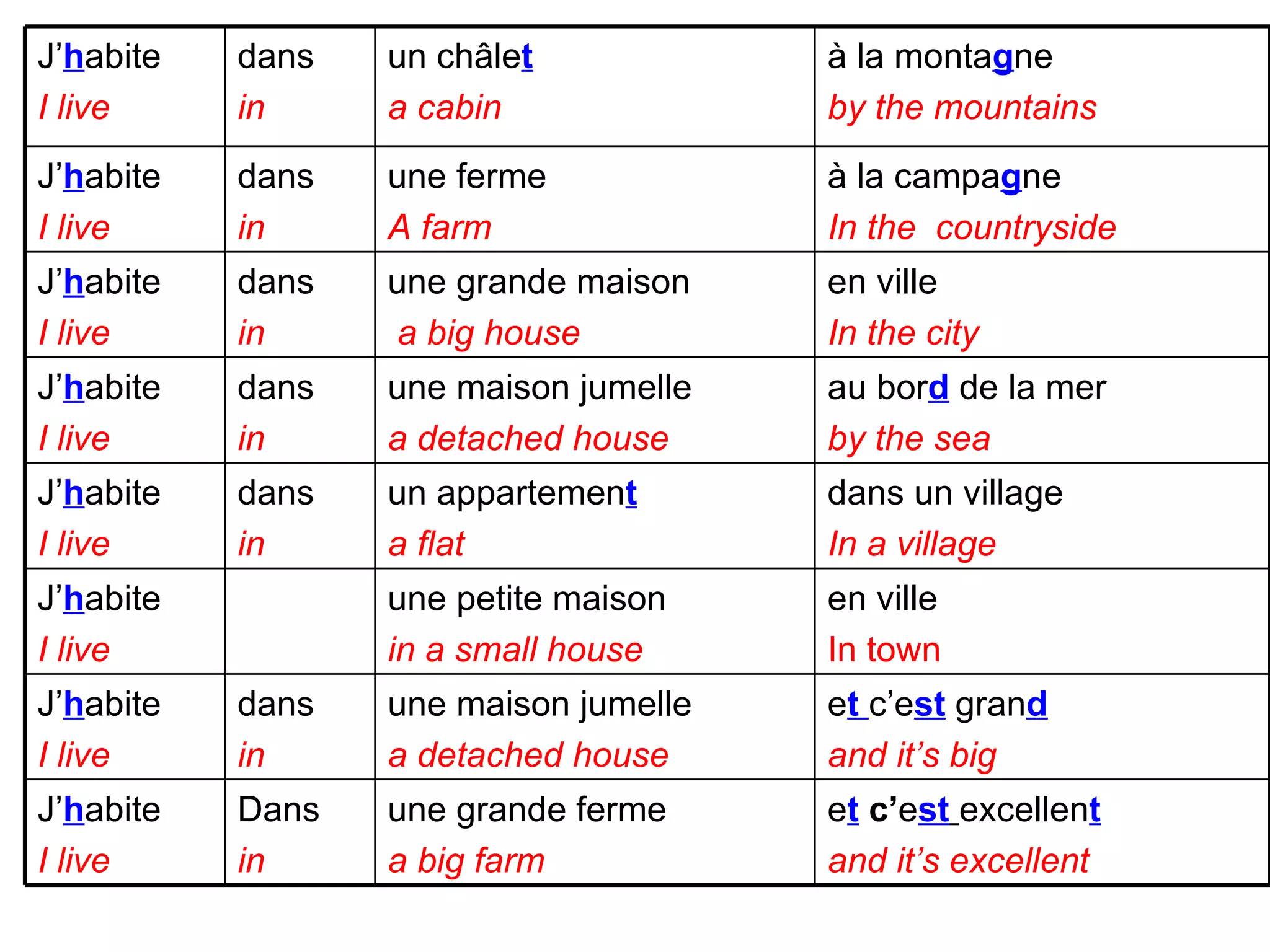 e t  c’ e st   excellen t and it’s excellent une grande ferme a big farm Dans in J’ h abite I live e t  c’e st  gran d and it’s big une maison jumelle a detached house dans in J’ h abite I live en ville In town une petite maison in a small house J’ h abite I live dans un village In a village un appartemen t a flat dans  in J’ h abite I live au bor d  de la mer by the sea une maison jumelle a detached house dans  in J’ h abite I live en ville In the city une grande maison a big house   dans  in J’ h abite I live à la campa g ne In the  countryside une ferme A farm dans in  J’ h abite I live à la monta g ne  by the mountains un ch âle t a cabin dans  in J’ h abite  I live  