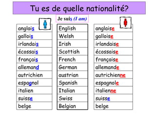 Tu es de quelle nationalité? Je sui s   (I am) belge suiss e italien ne espagnol e autrichien ne allemand e français e écossais e irlandais e gallois e anglais e belge suiss e italien espa g nol autrichien alleman d françai s écossai s irlandai s galloi s anglai s Spanish  Italian  Swiss  Belgian  austrian German  French  Scottish  Irish  Welsh English  