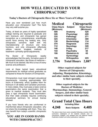 HOW WELL EDUCATED IS YOUR
                       CHIROPRACTOR?
    Today's Doctors of Chiropractic Have Six or More Years of College
Have you ever wondered just how much
education your chiropractor has? The facts           Medical                        Chiropractic
may very well surprise you.                          Class Hours           Subject     Class Hours
                                                     (Minimum)                          (Minimum)
Today, at least six years of highly specialized        508                Anatomy           520
college training are required to graduate and          326                Physiology        420
earn licensure, and chiropractic has gained            335                Pathology         271
recognition as a comprehensive, scientifically         325                Chemistry         300
sound force among the healing arts. Only               130                Bacteriology      114
chiropractic     concerns   itself   with   the
                                                       374                Diagnosis         370
interrelationship of structure and body
functions, and only chiropractic effectively           112                Neurology         320
utilizes    natural,  drugless     methods    of       148                X-Ray             217
treatment—primarily spinal adjustments.                144                Psychiatry         65
                                                       198                Obstetrics &       65
The     Doctor     of     Chiropractic     readily                        Gynecology
acknowledges that the early, formative years of         156               Orthopedics       225
chiropractic education, like those of medicine—
left much to be desired. But this is true of every
                                                      2,756            Total Hours 2,887
science and profession.
                                                          Other required subjects for
Look at these typical basic educational
requirements for medical school graduates as                Doctors of Chiropractic:
compared to those for Doctors of Chiropractic.       Adjusting, Manipulation, Kinesiology,
                                                     and other similar basic subjects related
Chiropractors must meet stringent educational                   to their specialty.
requirements, including approximately 600
hours of Externship, which qualifies them for
licensure in all states and Canadian provinces.         Other required subjects for the
In many states, they must pass a basic science               Doctors of Medicine:
examination—the same examination that is              Pharmacology, Immunology, General
given to medical students. They must also
pass a rigid chiropractic board examination.            Surgery, and other similar basic
And their state probably requires continuing           subjects related to their specialty.
educational seminars for annual license
renewal.
                                                     Grand Total Class Hours
If you have friends who are uninformed or                               Including Other
misinformed about chiropractic education, why
not share this knowledge with them. They, too,
                                                     4,248               Basic Subjects              4,485
may benefit from today's scientific chiropractic     The above class hours were compiled following a review of the
care.                                                curriculum catalogues of 22 medical schools and 11
                                                     chiropractic colleges, and updated from the National Health
 YOU ARE IN GOOD HANDS                               Federation bulletin and other publications' statistics.

  WITH CHIROPRACTIC!
 