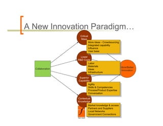 A New Innovation Paradigm…
                    Critical
                    Mass
                               More ideas - Crowdsourcing
                               Integrated capability
                               Influence
                               User base

                    Lower
                  R&D Costs
                          Labor
                          Materials                         More/Better
  Collaboration           Ideas                             Innovation
                          Infrastructure

                  Superior
                  Capability
                           Agility
                           Skills Competencies
                           Skill & C    t    i
                           Process/Product Expertise
                           Conversation

                  Contextual
                          g
                  Knowledge
                               Market knowledge & access
                               Partners and Suppliers
                               Local Networks
                               Government Connections
 