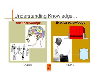 Understanding Knowledge…
Tacit Knowledge   Explicit Knowledge




    80-85%              15-20%
 