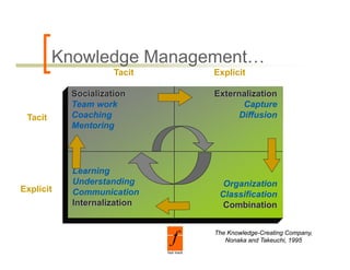 Knowledge Management…
                     Tacit   Explicit

           Socialization     Externalization
           Team work               Capture
 Tacit     Coachingg              Diffusion
           Mentoring




           Learning
           Understanding g     Organization
Explicit
E li it    Communication      Classification
           Internalization     Combination


                             The Knowledge-Creating Company,
                                Nonaka and Takeuchi, 1995
 
