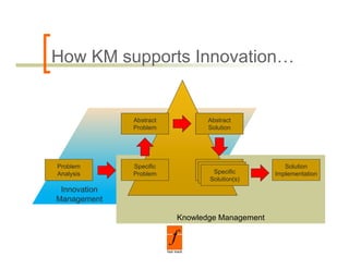 How KM supports Innovation…


              Abstract          Abstract
              Problem           Solution




Problem       Specific          Specific
                                 Specific          Solution
Analysis      Problem             Specific
                               Solution(s)      Implementation
                                Solution(s)
                                 Solution(s)
 Innovation
Management

                         Knowledge Management
 