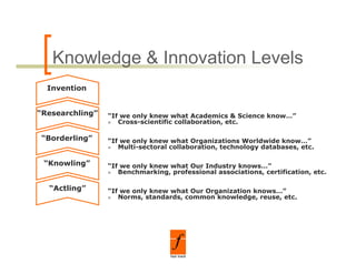Knowledge & Innovation Levels
  Invention


“Researchling”   “If we only knew what Academics & Science know…”
                    Cross-scientific collaboration, etc.
                    C       i tifi     ll b   ti     t

 “Borderling”    “If we only knew what Organizations Worldwide know…”
                    Multi-sectoral collaboration, technology databases, etc.

 “Knowling”      “If we only knew what Our Industry knows…”
                    Benchmarking, professional associations, certification, etc.

  “Actling”
   Actling       “If we only knew what Our Organization knows…”
                          l k      h tO    O    i ti    k     ”
                    Norms, standards, common knowledge, reuse, etc.
 