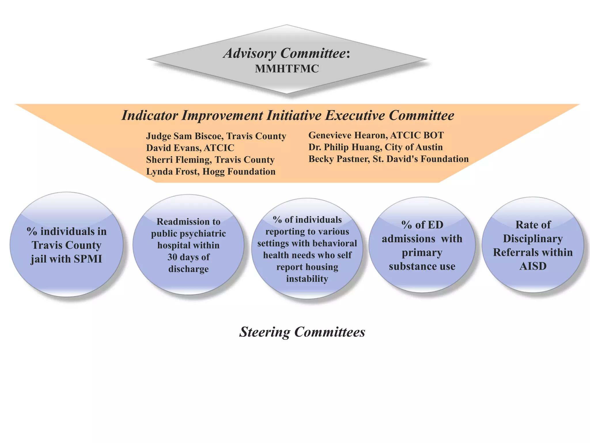 Community Competency Restoration ProjectTotal Served: 65Felony: 25Misdemeanor: 40Total Restored: 38 (58%)Average days to restoreFelony 44 daysMisdemeanor 40 days