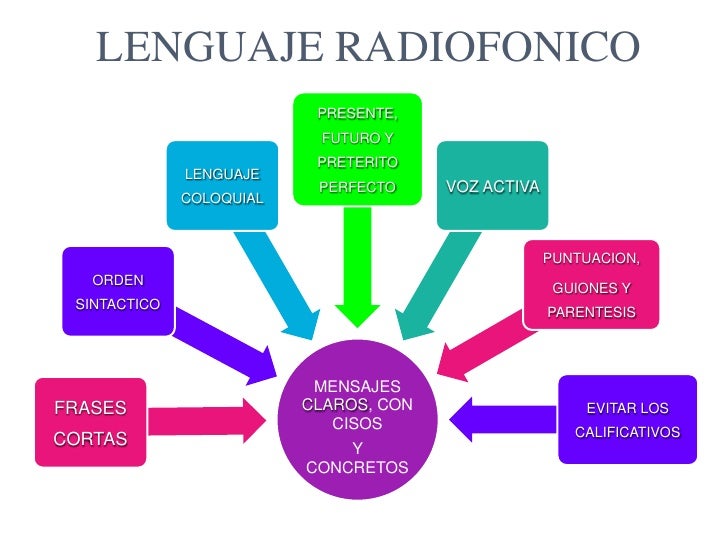Psicoanálisis de Freud: Descubriendo las Profundidades del Subconsciente TIPOS DE LENGUAJES EN LA RADIO