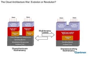 The Cloud Architecture War: Evolution or Revolution? 