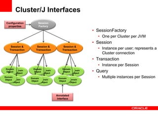 Cluster/J Interfaces
 Configuration         Session
  properties           Factory
                                                         • SessionFactory
                                                           • One per Cluster per JVM
                                                         • Session
     Session &        Session &         Session &
    Transaction      Transaction       Transaction         • Instance per user; represents a
                                                             Cluster connection
                                                         • Transaction
                                                           • Instance per Session
 Domain            Domain              Domain
 Object
        Domain
        Object
                   Object
                          Domain
                          Object
                                       Object
                                              Domain
                                              Object
                                                         • Query
Domain
                  Domain            Domain                 • Multiple instances per Session
Object Domain            Domain                 Domain
                  Object            Object
       Object            Object                 Object




                                   Annotated
                                    interface
 