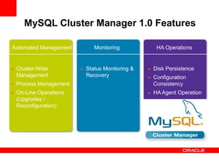 MySQL Cluster Manager 1.0 Features

Automated Management      Monitoring          HA Operations


 Cluster-Wide          Status Monitoring &   Disk Persistence
 Management            Recovery              Configuration
 Process Management                          Consistency
 On-Line Operations                          HA Agent Operation
 (Upgrades /
 Reconfiguration)
 