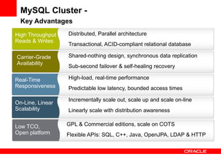 MySQL Cluster -
  Key Advantages
High Throughput   Distributed, Parallel architecture
Reads & Writes
                  Transactional, ACID-compliant relational database

Carrier-Grade     Shared-nothing design, synchronous data replication
Availability
                  Sub-second failover & self-healing recovery

Real-Time         High-load, real-time performance
Responsiveness    Predictable low latency, bounded access times

                  Incrementally scale out, scale up and scale on-line
On-Line, Linear
Scalability       Linearly scale with distribution awareness

Low TCO,          GPL & Commercial editions, scale on COTS
Open platform     Flexible APIs: SQL, C++, Java, OpenJPA, LDAP & HTTP
 