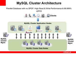 MySQL Cluster Architecture
      Parallel Database with no SPOF: High Read & Write Performance & 99.999%
                                       uptime

                                                      Clients


                         MySQL Cluster Application Nodes




MySQL                                                                    MySQL
Cluster                                                                  Cluster
Mgmt                                                                     Mgmt


                           MySQL Cluster Data Nodes
 