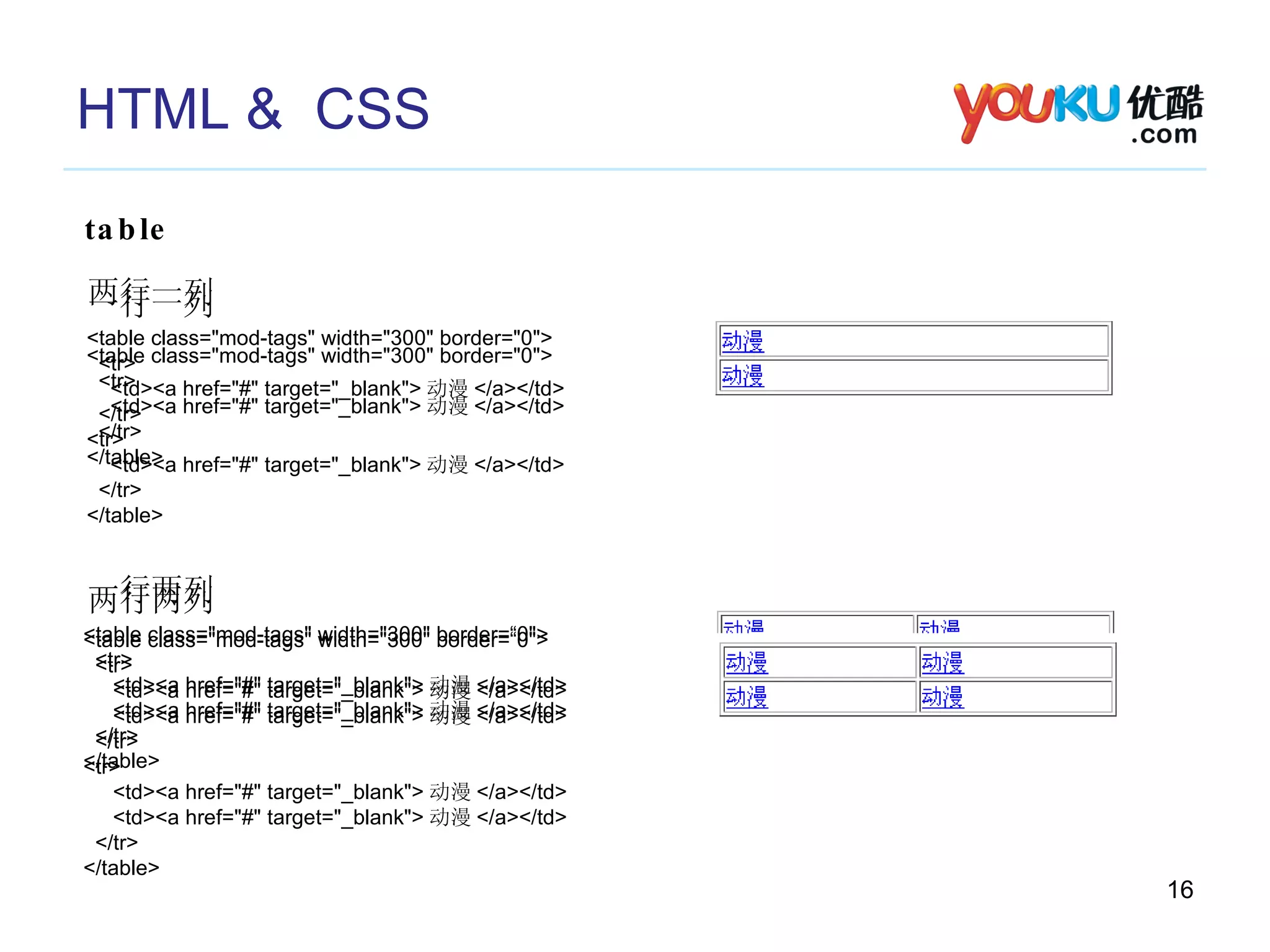 HTML &  CSS table <table class="mod-tags" width="300" border="0"> <tr> <td><a href="#" target="_blank"> 动漫 </a></td> </tr> </table> 一行一列 一行两列 <table class="mod-tags" width="300" border=“0"> <tr> <td><a href="#" target="_blank"> 动漫 </a></td> <td><a href="#" target="_blank"> 动漫 </a></td> </tr> </table> 两行一列 <table class="mod-tags" width="300" border="0"> <tr> <td><a href="#" target="_blank"> 动漫 </a></td> </tr> <tr> <td><a href="#" target="_blank"> 动漫 </a></td> </tr> </table> 两行两列 <table class="mod-tags" width="300" border=“0"> <tr> <td><a href="#" target="_blank"> 动漫 </a></td> <td><a href="#" target="_blank"> 动漫 </a></td> </tr> <tr> <td><a href="#" target="_blank"> 动漫 </a></td> <td><a href="#" target="_blank"> 动漫 </a></td> </tr> </table> 