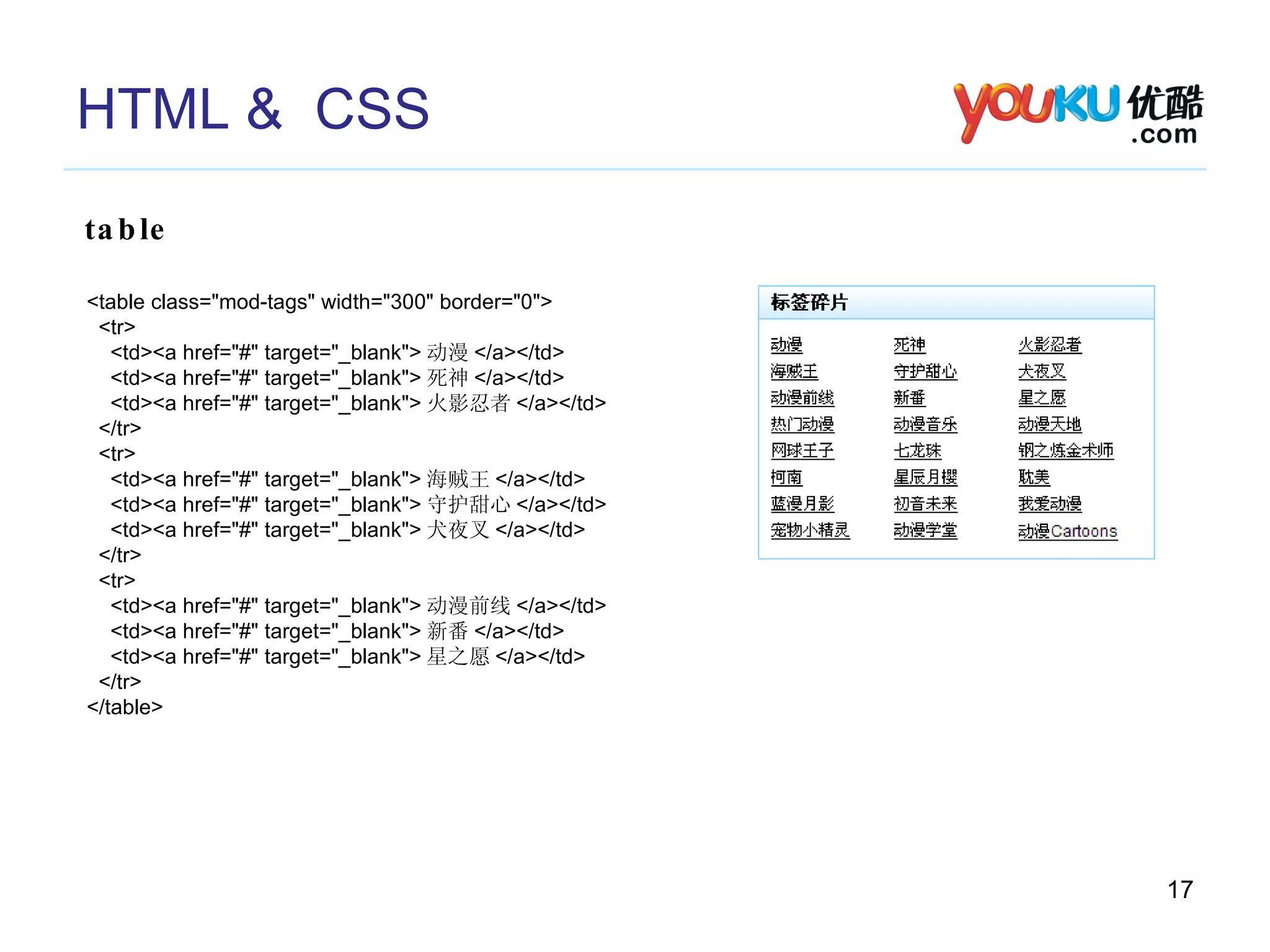 HTML &  CSS table <table class="mod-tags" width="300" border="0"> <tr> <td><a href="#" target="_blank"> 动漫 </a></td> <td><a href="#" target="_blank"> 死神 </a></td> <td><a href="#" target="_blank"> 火影忍者 </a></td> </tr> <tr> <td><a href="#" target="_blank"> 海贼王 </a></td> <td><a href="#" target="_blank"> 守护甜心 </a></td> <td><a href="#" target="_blank"> 犬夜叉 </a></td> </tr> <tr> <td><a href="#" target="_blank"> 动漫前线 </a></td> <td><a href="#" target="_blank"> 新番 </a></td> <td><a href="#" target="_blank"> 星之愿 </a></td> </tr> </table> 