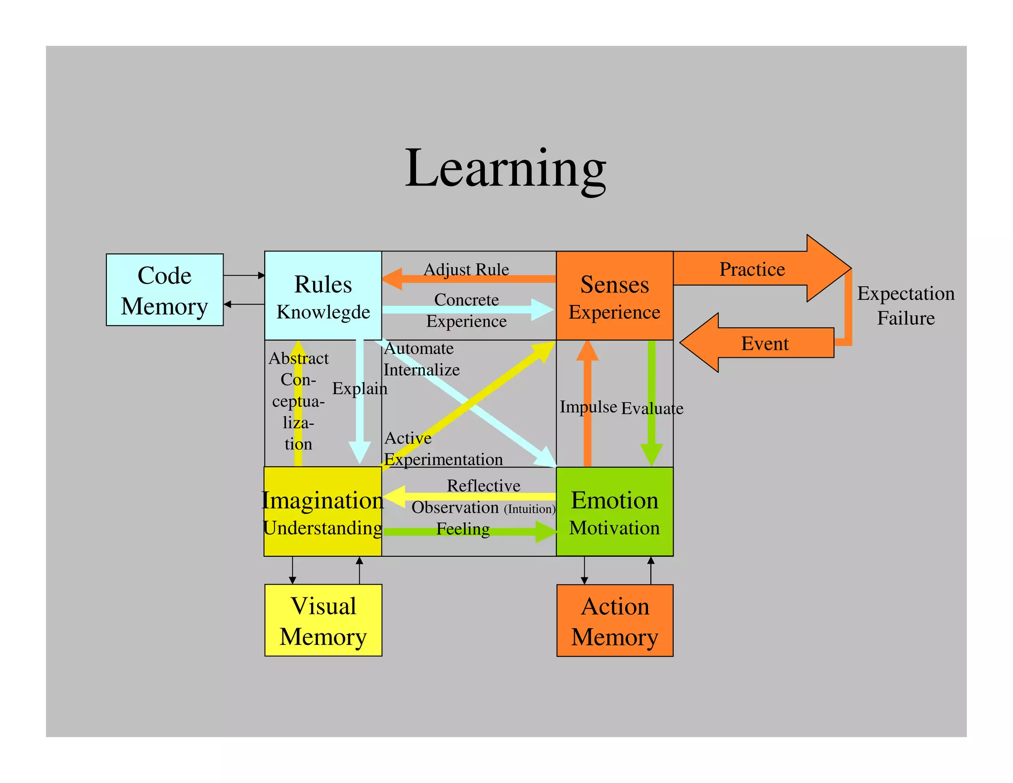 Learning
 Code                       Adjust Rule                        Practice
            Rules                              Senses                     Expectation
Memory                       Concrete
          Knowlegde         Experience        Experience                    Failure
                       Automate                                  Event
          Abstract
                       Internalize
           Con- Explain
          ceptua-                           Impulse Evaluate
           liza-
            tion       Active
                       Experimentation
                                Reflective
         Imagination Observation (Intuition) Emotion
         Understanding        Feeling        Motivation


           Visual                             Action
           Memory                             Memory
 