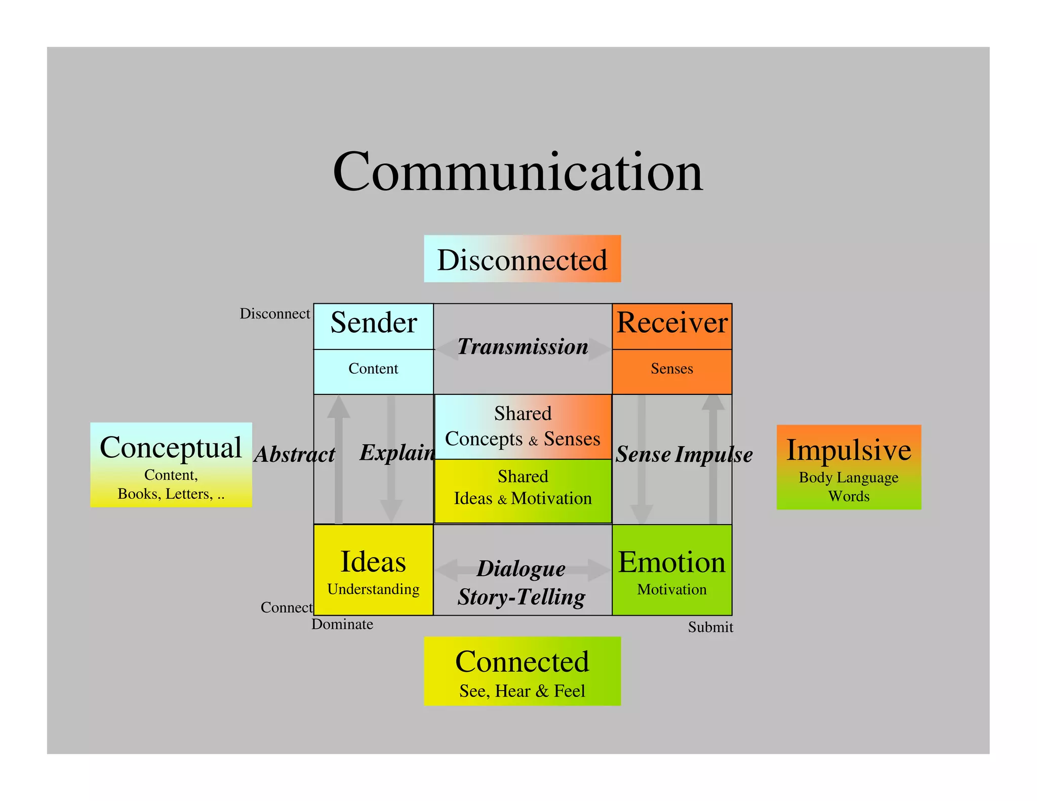 Communication
                                                 Disconnected
                      Disconnect
                                   Sender                              Receiver
                                                  Transmission
                                    Content                               Senses

                                                     Shared
                                                 Concepts & Senses
Conceptual              Abstract     Explain                           Sense Impulse     Impulsive
    Content,                                            Shared                           Body Language
 Books, Letters, ..                               Ideas & Motivation                        Words



                                   Ideas            Dialogue           Emotion
                                 Understanding                           Motivation
                        Connect
                                                  Story-Telling
                               Dominate                                         Submit

                                                  Connected
                                                  See, Hear & Feel
 