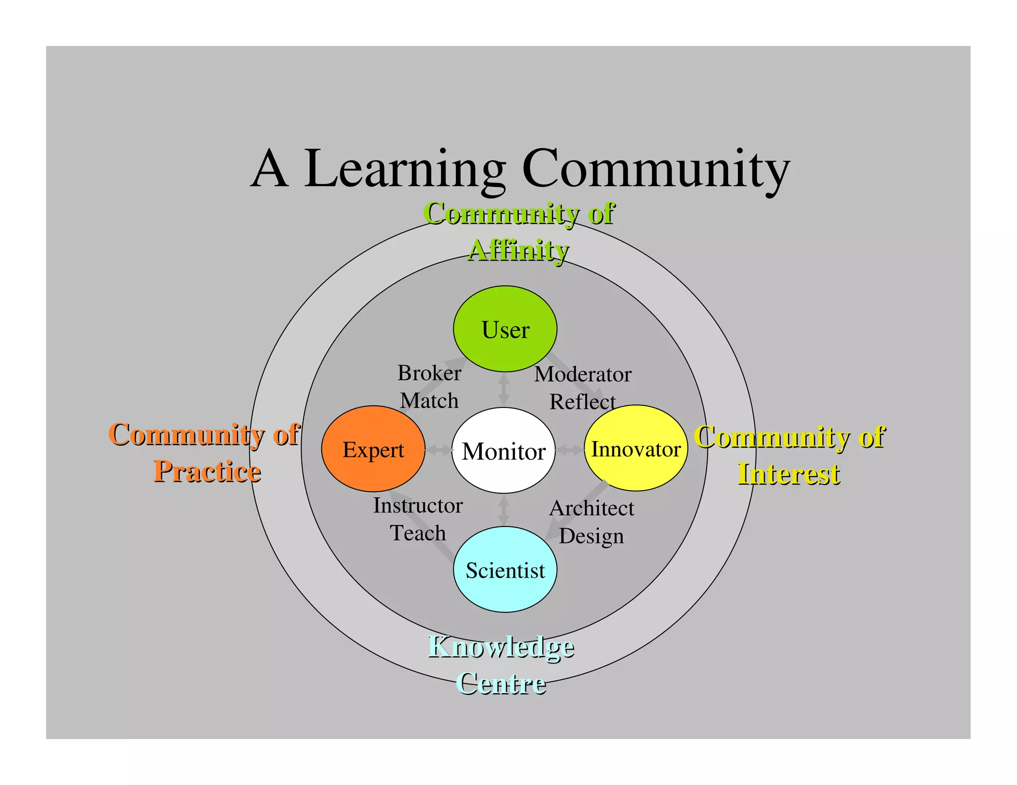 A Learning Community
                        Community of
                          Affinity

                               User
                    Broker            Moderator
                    Match              Reflect
Community of                                              Community of
               Expert    Network
                          Monitor             Innovator
  Practice                                                  Interest
                 Instructor               Architect
                   Teach                   Design
                              Scientist


                        Knowledge
                         Centre
 