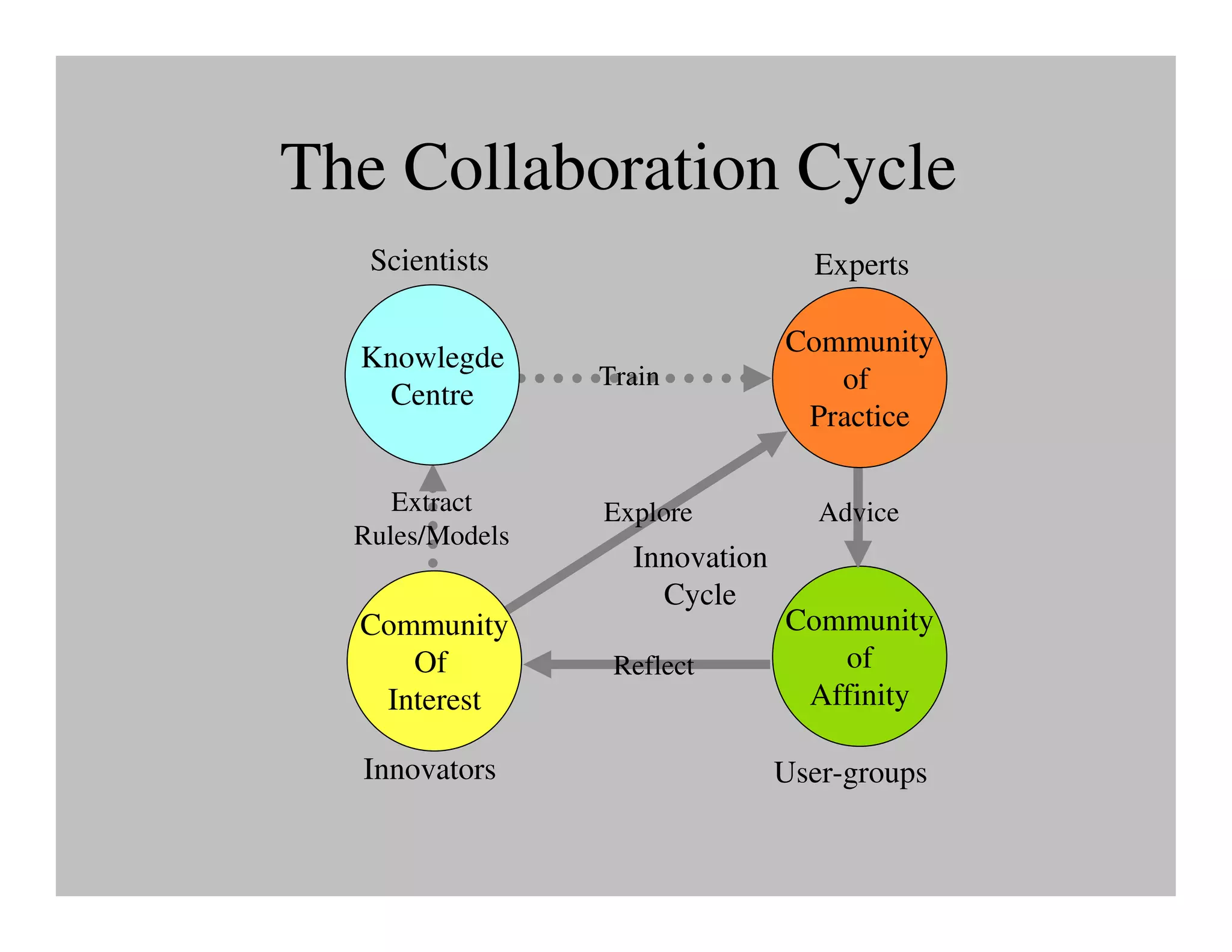 The Collaboration Cycle
   Scientists                     Experts

                                Community
  Knowlegde
                 Train             of
   Centre
                                 Practice

     Extract     Explore           Advice
  Rules/Models
                   Innovation
                     Cycle
  Community                     Community
     Of           Reflect          of
   Interest                      Affinity

  Innovators                    User-groups
 