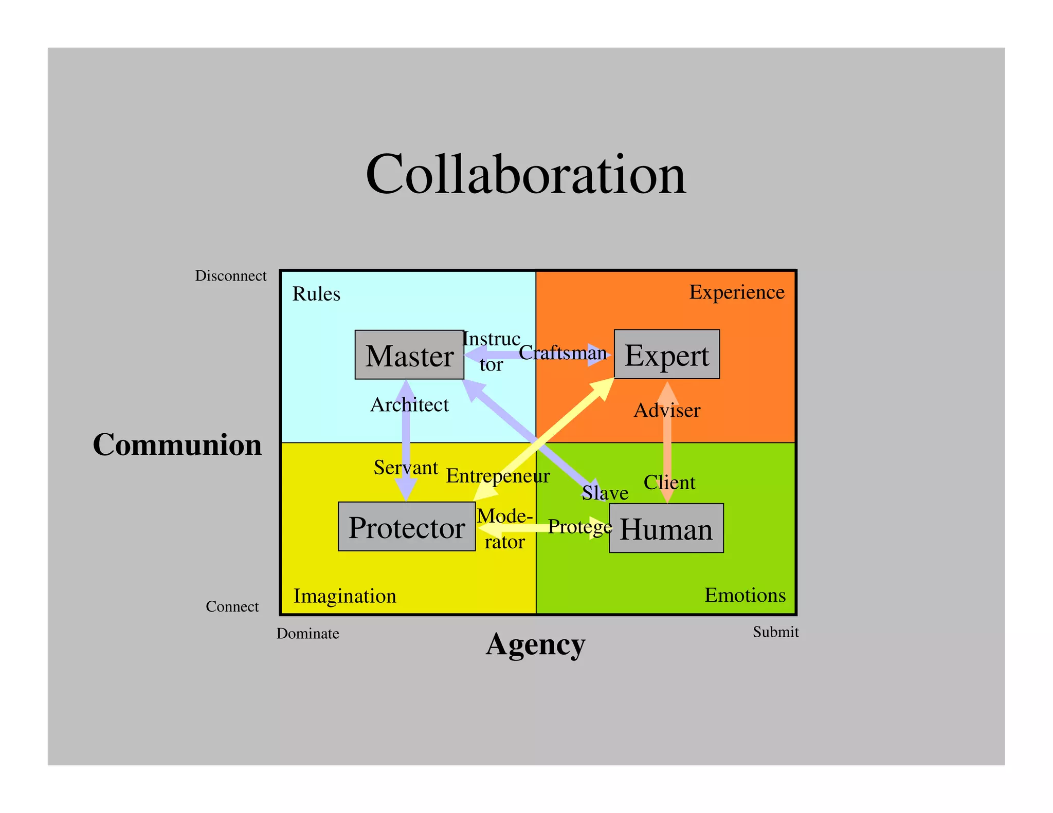 Collaboration
     Disconnect
                    Rules                                         Experience

                                          Instruc
                              Master        tor
                                                 Craftsman   Expert
                              Architect                      Adviser
Communion
                              Servant Entrepeneur
                                                       Slave Client
                                           Mode-
                             Protector     rator
                                                 Protege     Human

      Connect
                    Imagination                                        Emotions
                                                                           Submit
                  Dominate
                                            Agency
 