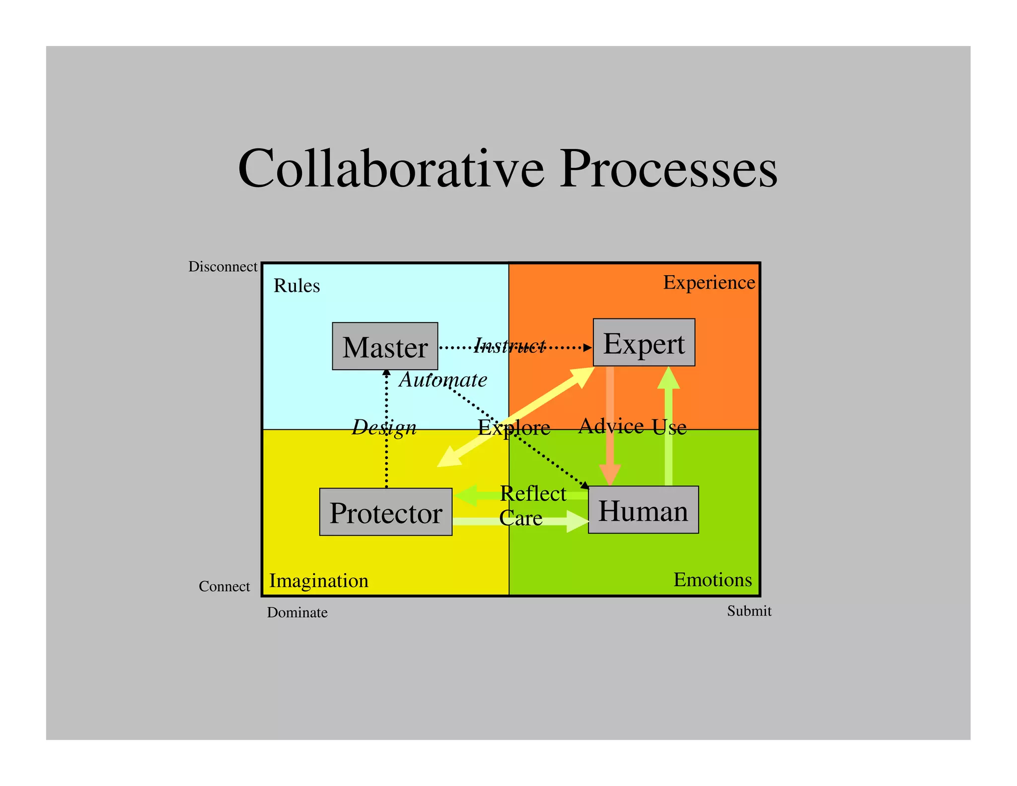 Collaborative Processes
Disconnect
             Rules                                     Experience


                         Master    Instruct       Expert
                             Automate

                         Design     Explore     Advice Use

                                      Reflect
                        Protector     Care       Human

 Connect     Imagination                                Emotions
             Dominate                                        Submit
 