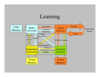 Learning
 Code                       Adjust Rule                        Practice
            Rules                              Senses                     Expectation
Memory                       Concrete
          Knowlegde         Experience        Experience                    Failure
                       Automate                                  Event
          Abstract
                       Internalize
           Con- Explain
          ceptua-                           Impulse Evaluate
           liza-
            tion       Active
                       Experimentation
                                Reflective
         Imagination Observation (Intuition) Emotion
         Understanding        Feeling        Motivation


           Visual                             Action
           Memory                             Memory
 