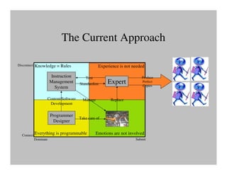 The Current Approach

Disconnect   Knowledge = Rules                    Experience is not needed

                        Instruction       Test                          Produce
                        Management     Standardize    Expert            Perfect
                                                                        Copies
                          System

                    Content/Software     Manage         Replace
                     Development

                        Programmer
                                       Take care of
                         Designer


  Connect
             Everything is programmable         Emotions are not involved
             Dominate                                                Submit
 
