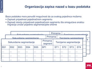 Organizacija zapisa nazad u bazu podataka Baza podataka mora ponuditi mogućnost da za svakog pojedinca možemo: Zapisati pripadnost pojedinačnom segmentu Zapisati istoriju pripadnosti pojedinačnom segmentu šta omogućava analizu migracija unutar pojedine segmentacijske sheme SPSS/VALICON RoadShow, 2010 © Sekundarne segmentacije Primarna segment Tercijarne segmentacije SS1 SS2 SS3 SS4 SS5 SP1 ST1 ST2 ST3 ST4 ... ... ... ... ... ... ... ... ... ... ... ... ... ... ... ... ... ... ... ... ... ... ... ... ... ... ... ... ... ... Sekundarne segmentacije Primarna segmen Tercijarne segmentacije SS1 SS2 SS3 SS4 SS5 SP1 ST1 ST2 ST3 ST4 ... ... ... ... ... ... ... ... ... ... ... ... ... ... ... ... ... ... ... ... ... ... ... ... ... ... ... ... ... ... Sekundarne segmentacije Primarna segment Tercijarne segmentacije SS1 SS2 SS3 SS4 SS5 SP1 ST1 ST2 ST3 ST4 ... ... ... ... ... ... ... ... ... ... ... ... ... ... ... ... ... ... ... ... ... ... ... ... ... ... ... ... ... ... 
