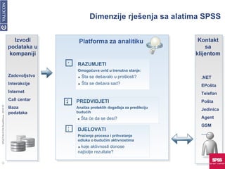 Dimenzije rješenja sa alatima SPSS Platforma za analitiku Zadovoljstvo Interakcije Internet Call centar Baza podataka SPSS/VALICON RoadShow, 2010 © RAZUMJETI Omogoćuva uvid u trenutno stanje:    Šta se dešavalo u prošlosti?    Šta se dešava sad? 1 PREDVIDJETI  Analiza proteklih događaja za predikciju budućih    Šta će da se desi? 2 DJELOVATI Praćenje procesa i prihvatanje odluka o budućim aktivnostima    koje aktivnosti donose najbolje rezultate? 3 Kontakt sa klijentom .NET EPošta Telefon Pošta Jedinica Agent GSM ... … Izvodi podataka u kompaniji 