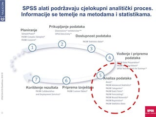 SPSS alati podržavaju cjelokupni analitički proces. Informacije se temelje na metodama i statistikama.  Planiranje Prikupljanje podataka Dostupnost podataka Vođenje i priprema podataka Analiza podataka Priprema izvještaja Korištenje rezultata SPSS/VALICON RoadShow, 2010 © 