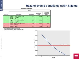 Razumijevanje ponašanja naših klijenta SPSS/VALICON RoadShow, 2010 © 